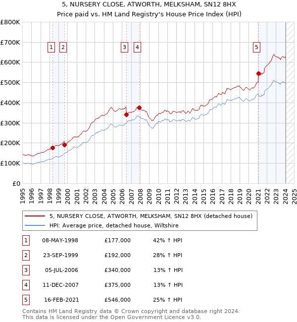 5, NURSERY CLOSE, ATWORTH, MELKSHAM, SN12 8HX: Price paid vs HM Land Registry's House Price Index