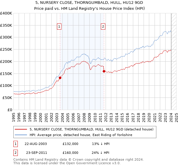 5, NURSERY CLOSE, THORNGUMBALD, HULL, HU12 9GD: Price paid vs HM Land Registry's House Price Index