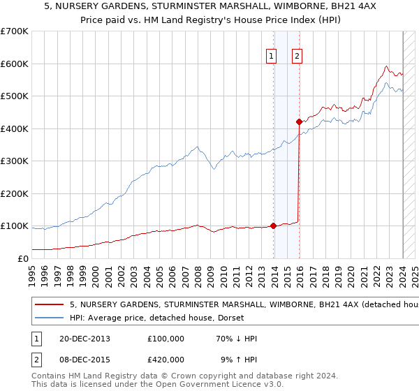 5, NURSERY GARDENS, STURMINSTER MARSHALL, WIMBORNE, BH21 4AX: Price paid vs HM Land Registry's House Price Index