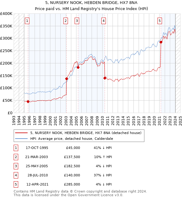 5, NURSERY NOOK, HEBDEN BRIDGE, HX7 8NA: Price paid vs HM Land Registry's House Price Index
