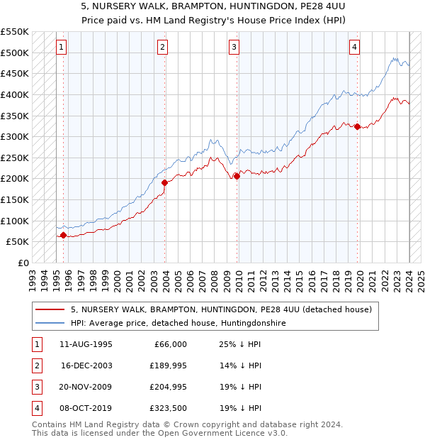 5, NURSERY WALK, BRAMPTON, HUNTINGDON, PE28 4UU: Price paid vs HM Land Registry's House Price Index