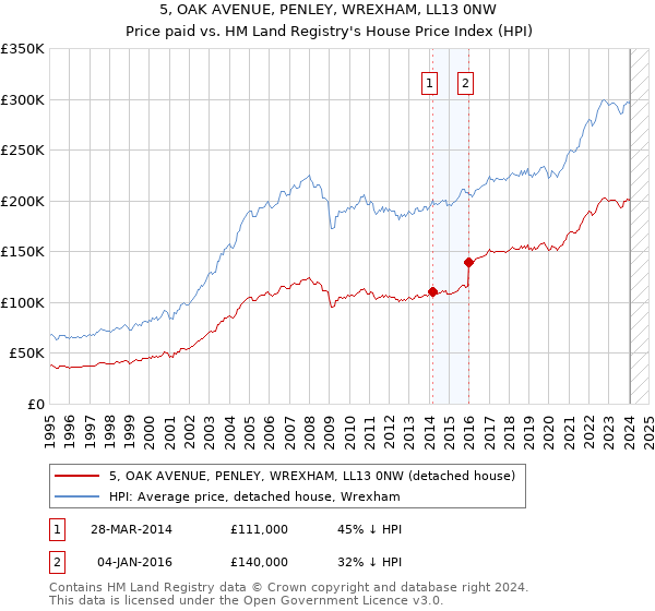 5, OAK AVENUE, PENLEY, WREXHAM, LL13 0NW: Price paid vs HM Land Registry's House Price Index