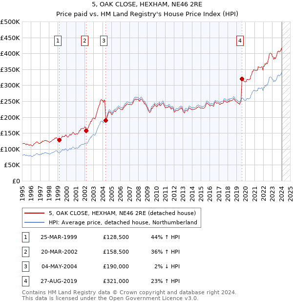 5, OAK CLOSE, HEXHAM, NE46 2RE: Price paid vs HM Land Registry's House Price Index