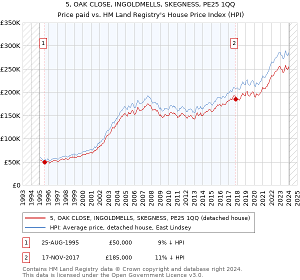 5, OAK CLOSE, INGOLDMELLS, SKEGNESS, PE25 1QQ: Price paid vs HM Land Registry's House Price Index