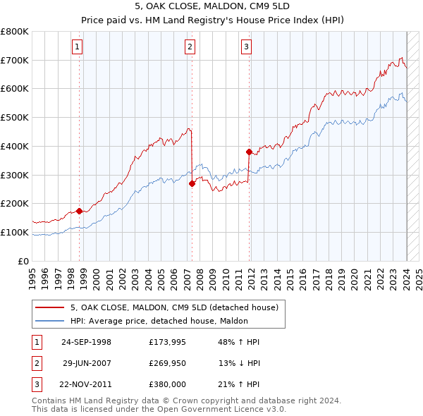 5, OAK CLOSE, MALDON, CM9 5LD: Price paid vs HM Land Registry's House Price Index