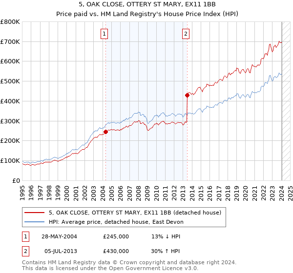5, OAK CLOSE, OTTERY ST MARY, EX11 1BB: Price paid vs HM Land Registry's House Price Index