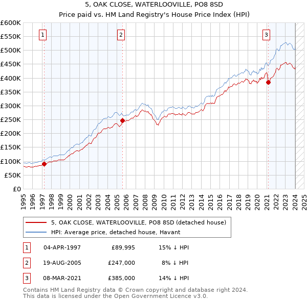 5, OAK CLOSE, WATERLOOVILLE, PO8 8SD: Price paid vs HM Land Registry's House Price Index