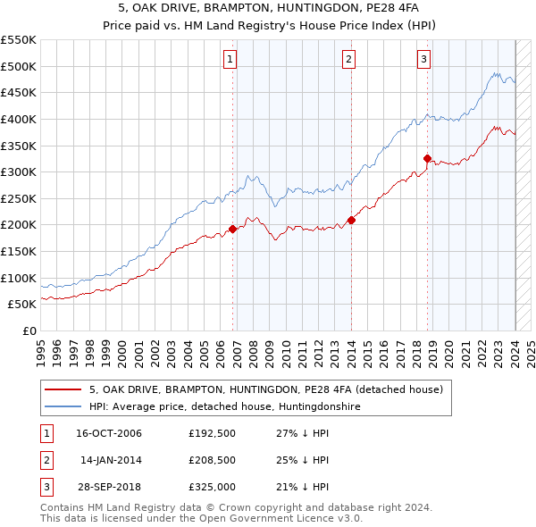 5, OAK DRIVE, BRAMPTON, HUNTINGDON, PE28 4FA: Price paid vs HM Land Registry's House Price Index