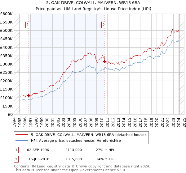 5, OAK DRIVE, COLWALL, MALVERN, WR13 6RA: Price paid vs HM Land Registry's House Price Index