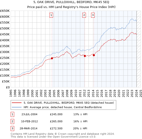 5, OAK DRIVE, PULLOXHILL, BEDFORD, MK45 5EQ: Price paid vs HM Land Registry's House Price Index