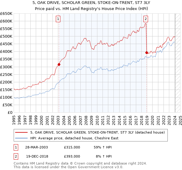 5, OAK DRIVE, SCHOLAR GREEN, STOKE-ON-TRENT, ST7 3LY: Price paid vs HM Land Registry's House Price Index
