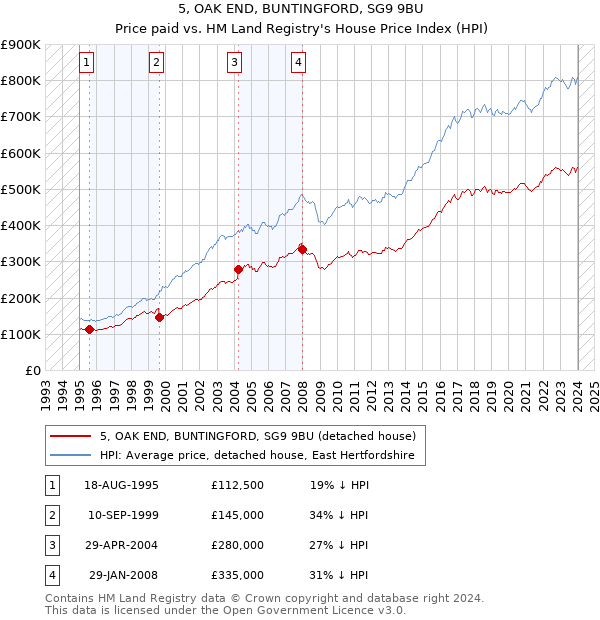 5, OAK END, BUNTINGFORD, SG9 9BU: Price paid vs HM Land Registry's House Price Index