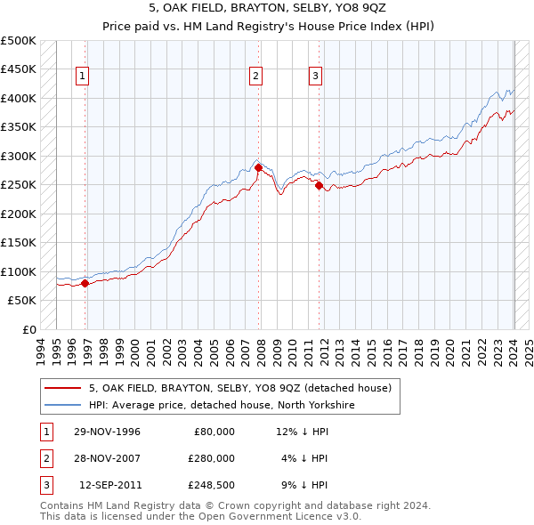 5, OAK FIELD, BRAYTON, SELBY, YO8 9QZ: Price paid vs HM Land Registry's House Price Index