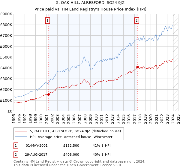 5, OAK HILL, ALRESFORD, SO24 9JZ: Price paid vs HM Land Registry's House Price Index