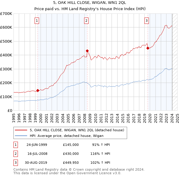 5, OAK HILL CLOSE, WIGAN, WN1 2QL: Price paid vs HM Land Registry's House Price Index