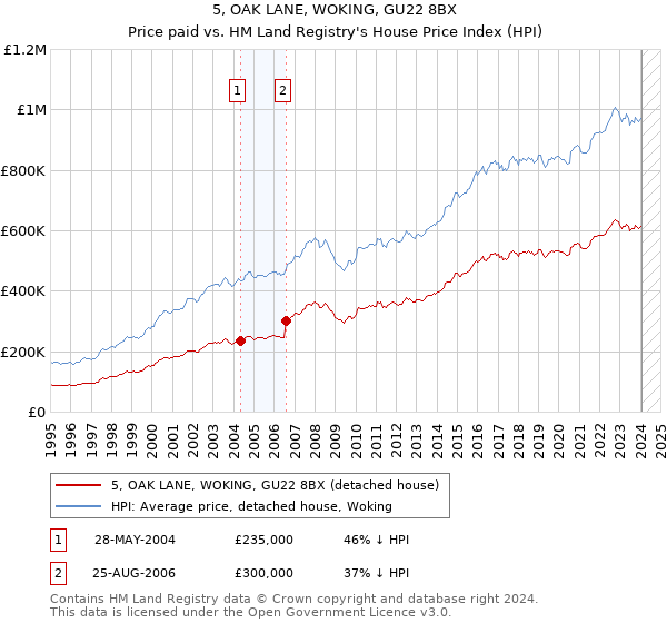 5, OAK LANE, WOKING, GU22 8BX: Price paid vs HM Land Registry's House Price Index