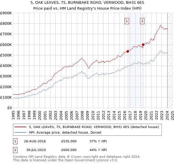 5, OAK LEAVES, 75, BURNBAKE ROAD, VERWOOD, BH31 6ES: Price paid vs HM Land Registry's House Price Index