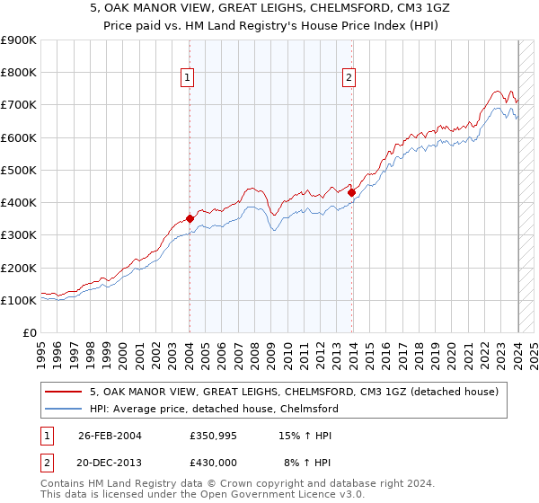 5, OAK MANOR VIEW, GREAT LEIGHS, CHELMSFORD, CM3 1GZ: Price paid vs HM Land Registry's House Price Index