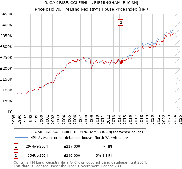 5, OAK RISE, COLESHILL, BIRMINGHAM, B46 3NJ: Price paid vs HM Land Registry's House Price Index