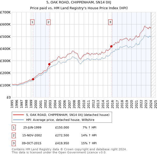 5, OAK ROAD, CHIPPENHAM, SN14 0XJ: Price paid vs HM Land Registry's House Price Index