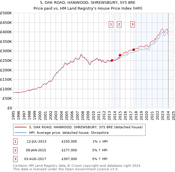 5, OAK ROAD, HANWOOD, SHREWSBURY, SY5 8RE: Price paid vs HM Land Registry's House Price Index