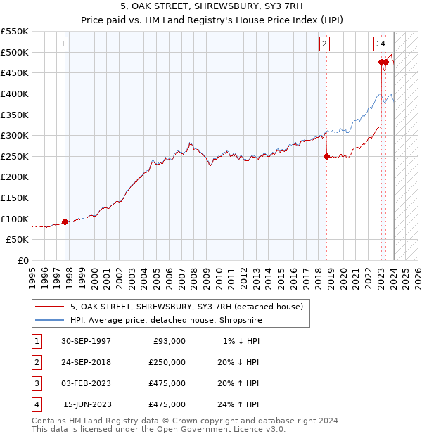 5, OAK STREET, SHREWSBURY, SY3 7RH: Price paid vs HM Land Registry's House Price Index