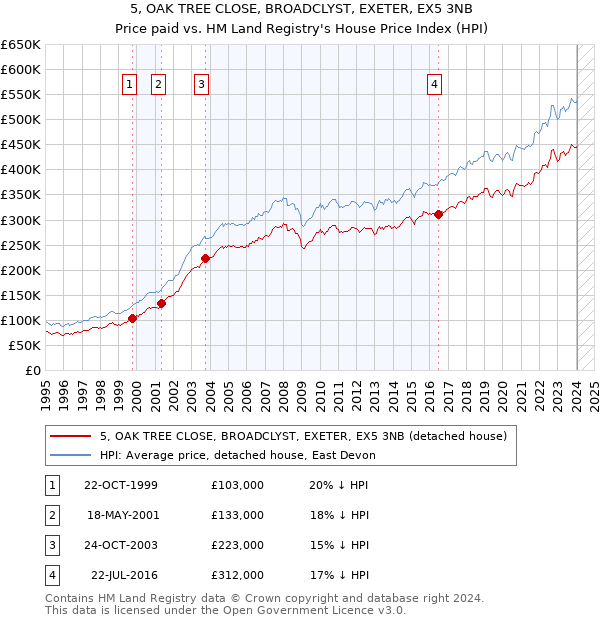 5, OAK TREE CLOSE, BROADCLYST, EXETER, EX5 3NB: Price paid vs HM Land Registry's House Price Index