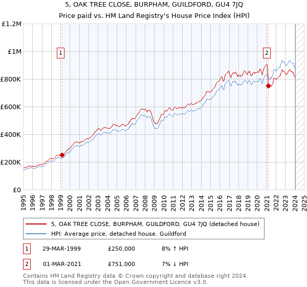 5, OAK TREE CLOSE, BURPHAM, GUILDFORD, GU4 7JQ: Price paid vs HM Land Registry's House Price Index