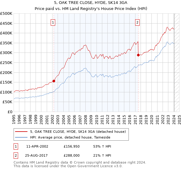5, OAK TREE CLOSE, HYDE, SK14 3GA: Price paid vs HM Land Registry's House Price Index