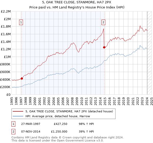 5, OAK TREE CLOSE, STANMORE, HA7 2PX: Price paid vs HM Land Registry's House Price Index