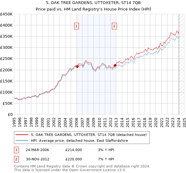 5, OAK TREE GARDENS, UTTOXETER, ST14 7QB: Price paid vs HM Land Registry's House Price Index