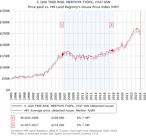5, OAK TREE RISE, MERTHYR TYDFIL, CF47 0SN: Price paid vs HM Land Registry's House Price Index