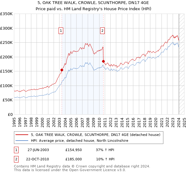5, OAK TREE WALK, CROWLE, SCUNTHORPE, DN17 4GE: Price paid vs HM Land Registry's House Price Index