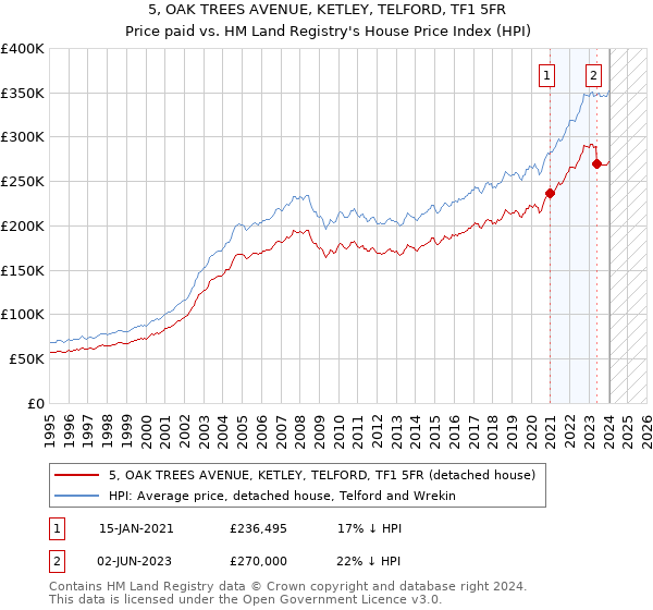 5, OAK TREES AVENUE, KETLEY, TELFORD, TF1 5FR: Price paid vs HM Land Registry's House Price Index
