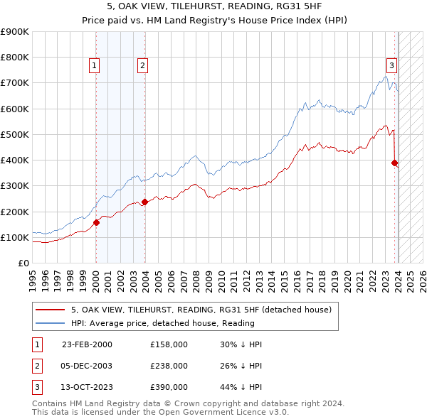 5, OAK VIEW, TILEHURST, READING, RG31 5HF: Price paid vs HM Land Registry's House Price Index