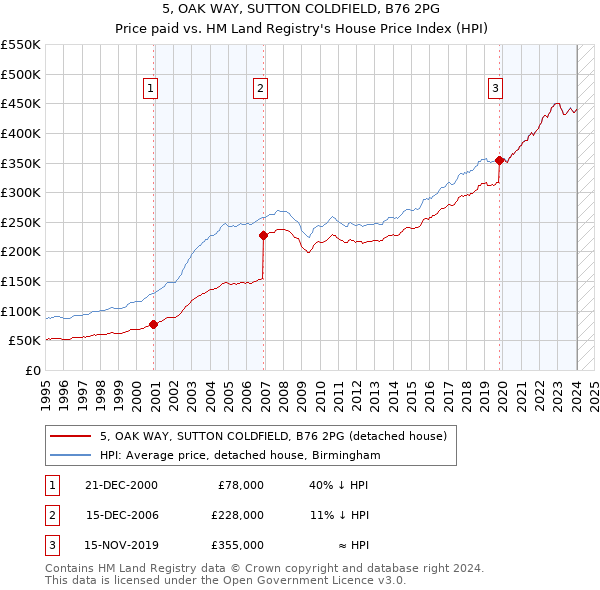 5, OAK WAY, SUTTON COLDFIELD, B76 2PG: Price paid vs HM Land Registry's House Price Index