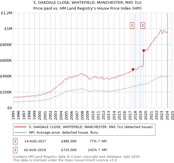 5, OAKDALE CLOSE, WHITEFIELD, MANCHESTER, M45 7LU: Price paid vs HM Land Registry's House Price Index