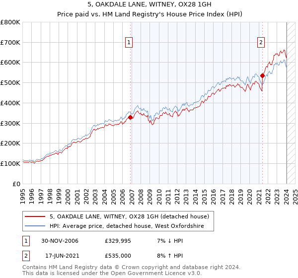 5, OAKDALE LANE, WITNEY, OX28 1GH: Price paid vs HM Land Registry's House Price Index