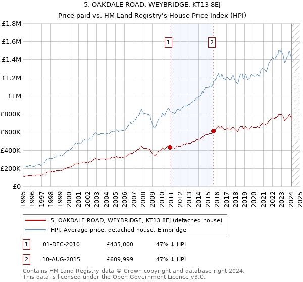 5, OAKDALE ROAD, WEYBRIDGE, KT13 8EJ: Price paid vs HM Land Registry's House Price Index