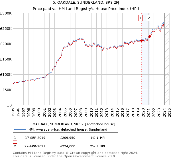 5, OAKDALE, SUNDERLAND, SR3 2FJ: Price paid vs HM Land Registry's House Price Index