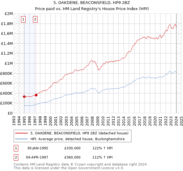 5, OAKDENE, BEACONSFIELD, HP9 2BZ: Price paid vs HM Land Registry's House Price Index