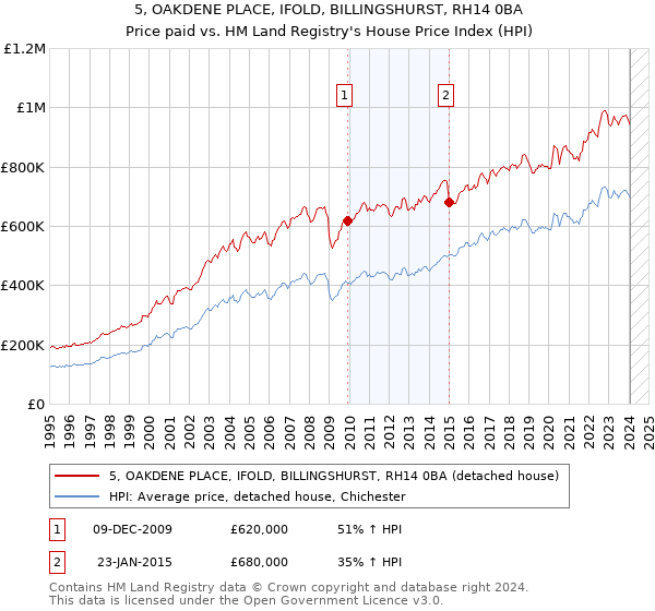 5, OAKDENE PLACE, IFOLD, BILLINGSHURST, RH14 0BA: Price paid vs HM Land Registry's House Price Index