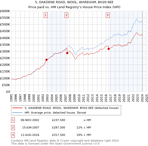 5, OAKDENE ROAD, WOOL, WAREHAM, BH20 6EE: Price paid vs HM Land Registry's House Price Index