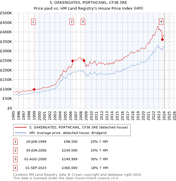 5, OAKENGATES, PORTHCAWL, CF36 5RE: Price paid vs HM Land Registry's House Price Index