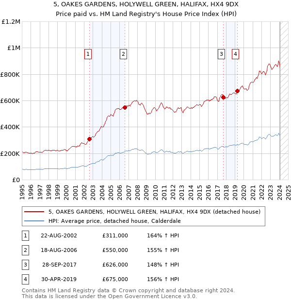 5, OAKES GARDENS, HOLYWELL GREEN, HALIFAX, HX4 9DX: Price paid vs HM Land Registry's House Price Index