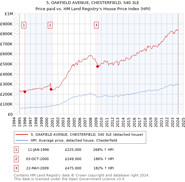 5, OAKFIELD AVENUE, CHESTERFIELD, S40 3LE: Price paid vs HM Land Registry's House Price Index