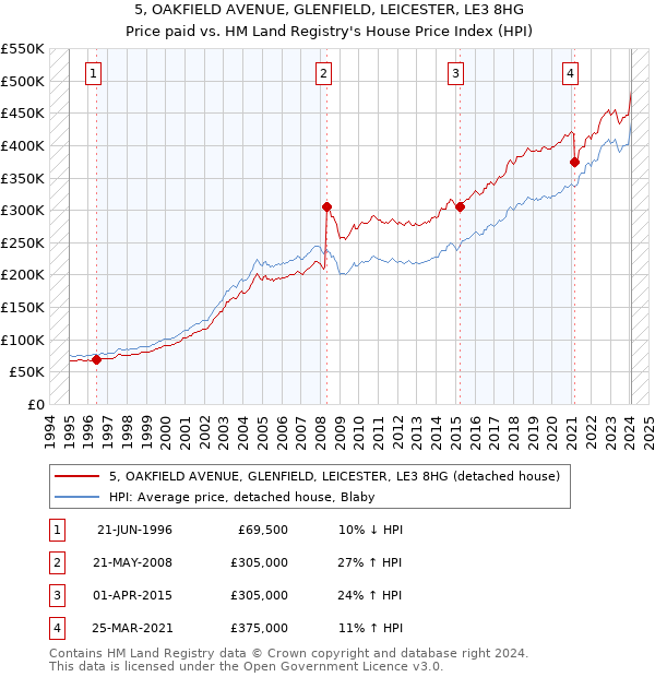 5, OAKFIELD AVENUE, GLENFIELD, LEICESTER, LE3 8HG: Price paid vs HM Land Registry's House Price Index