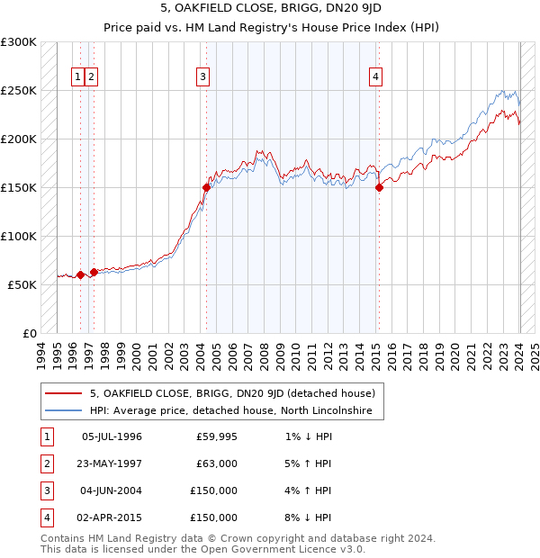 5, OAKFIELD CLOSE, BRIGG, DN20 9JD: Price paid vs HM Land Registry's House Price Index