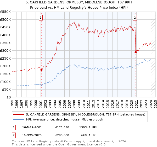 5, OAKFIELD GARDENS, ORMESBY, MIDDLESBROUGH, TS7 9RH: Price paid vs HM Land Registry's House Price Index