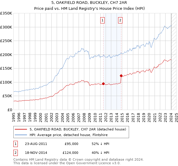 5, OAKFIELD ROAD, BUCKLEY, CH7 2AR: Price paid vs HM Land Registry's House Price Index